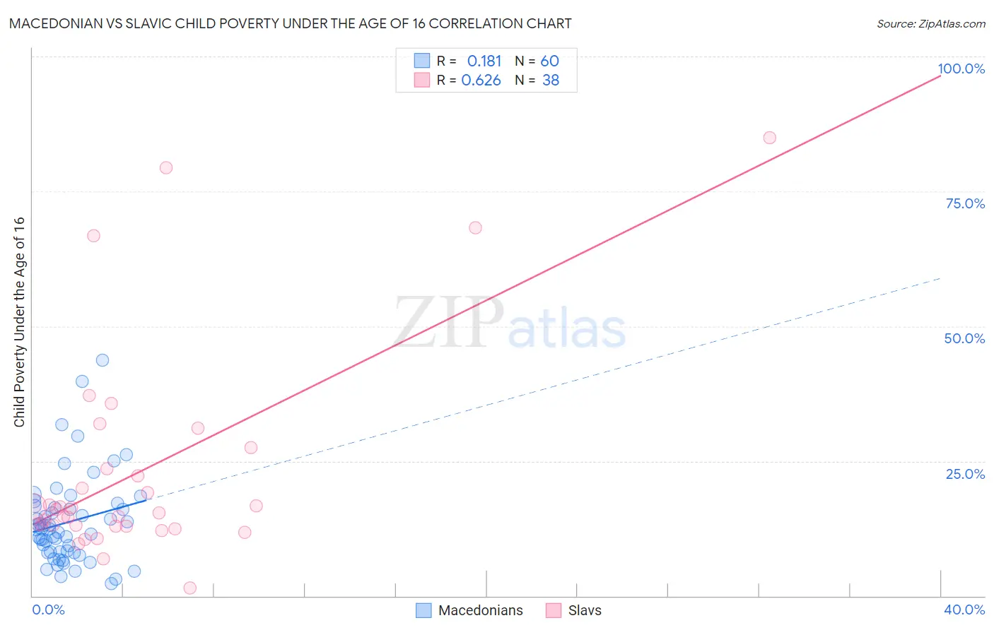 Macedonian vs Slavic Child Poverty Under the Age of 16