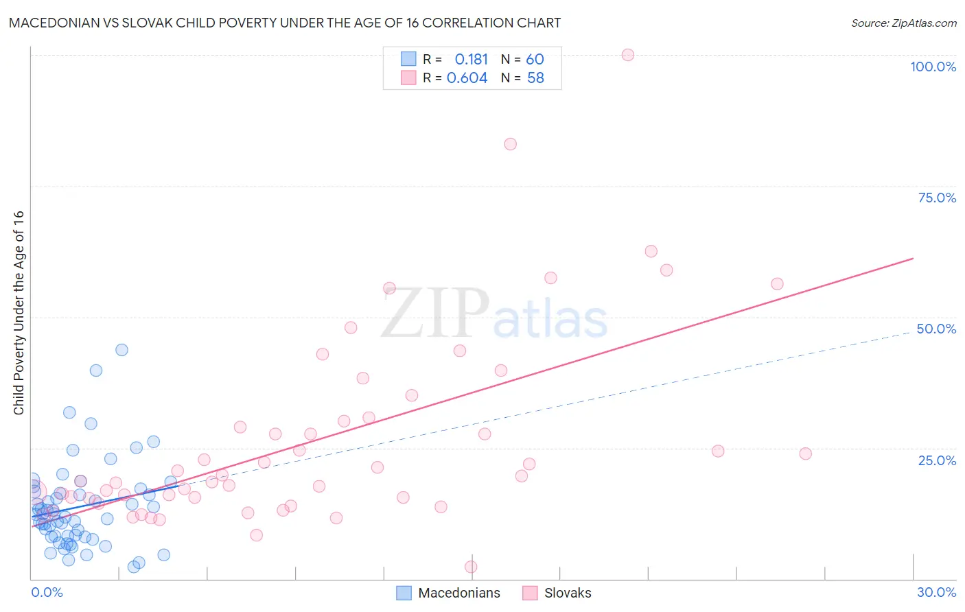 Macedonian vs Slovak Child Poverty Under the Age of 16