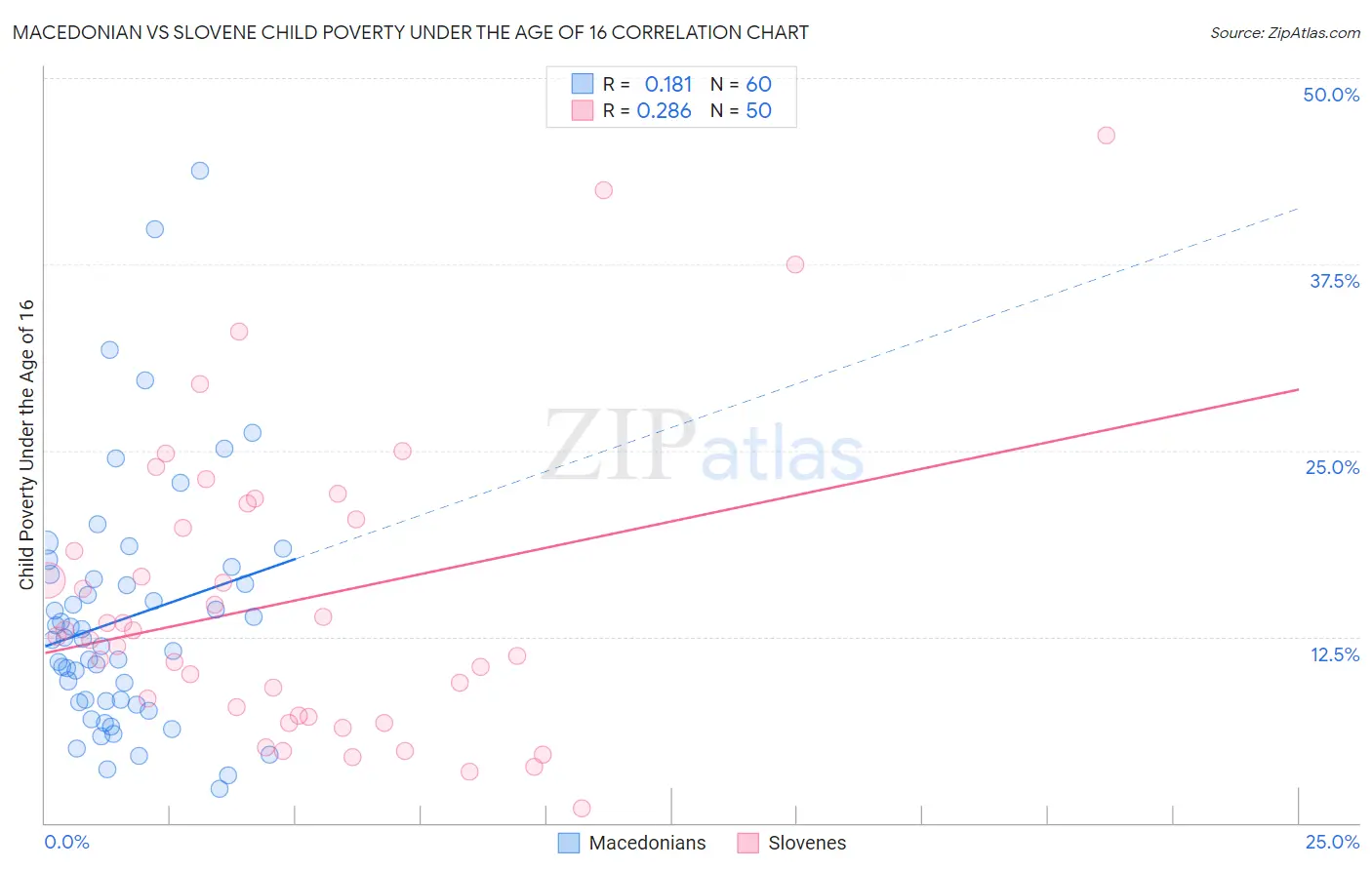 Macedonian vs Slovene Child Poverty Under the Age of 16