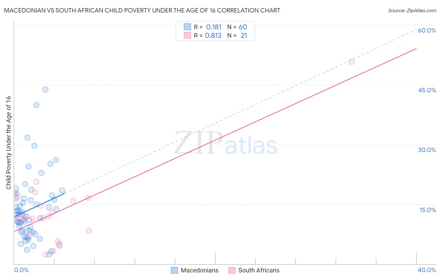 Macedonian vs South African Child Poverty Under the Age of 16