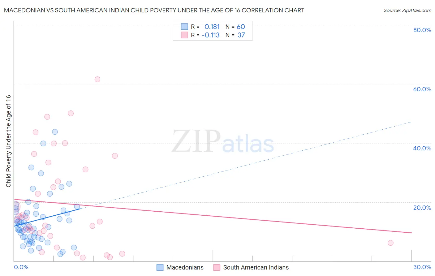 Macedonian vs South American Indian Child Poverty Under the Age of 16