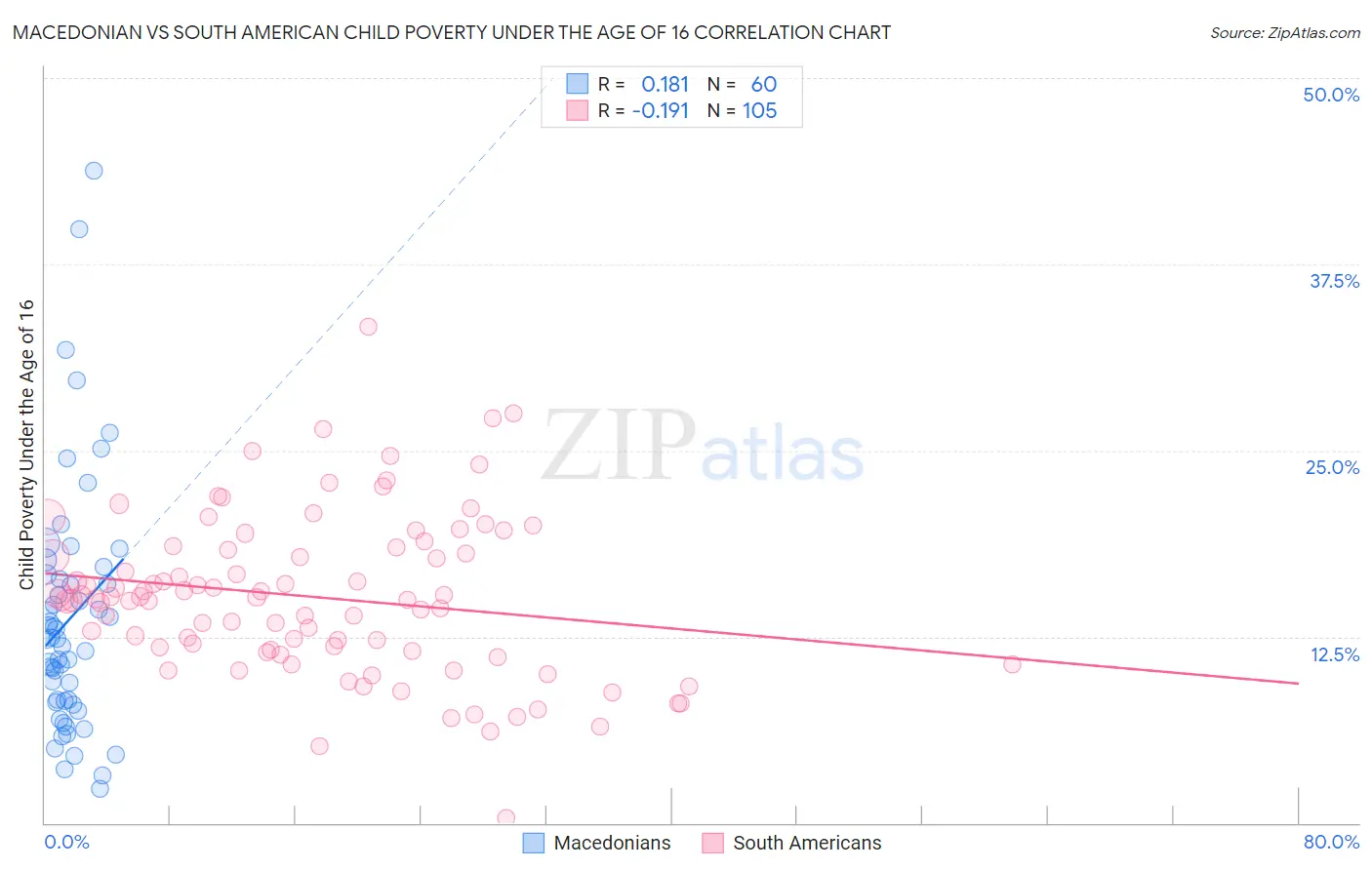 Macedonian vs South American Child Poverty Under the Age of 16