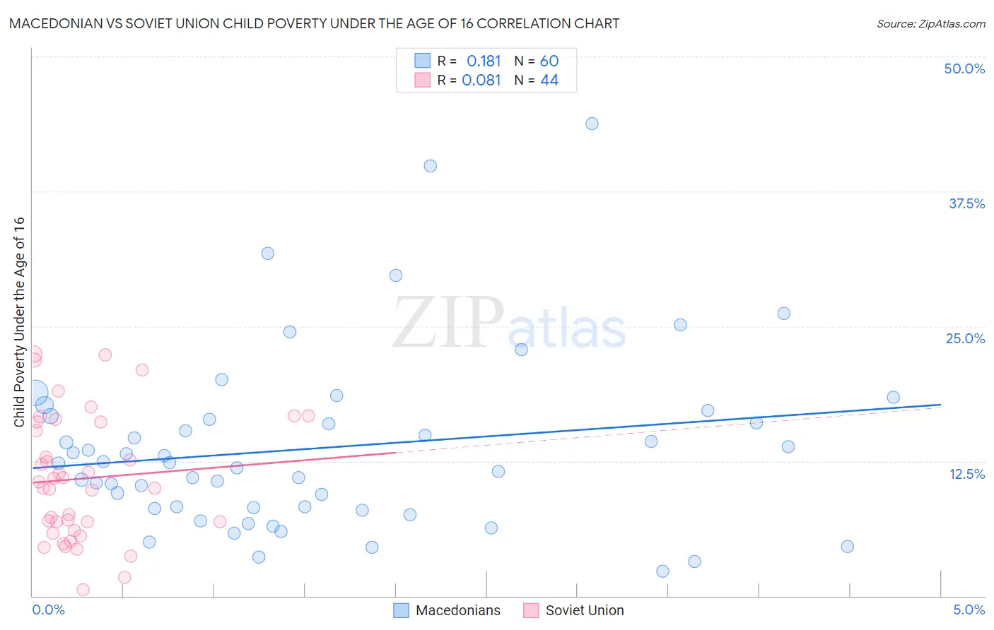 Macedonian vs Soviet Union Child Poverty Under the Age of 16