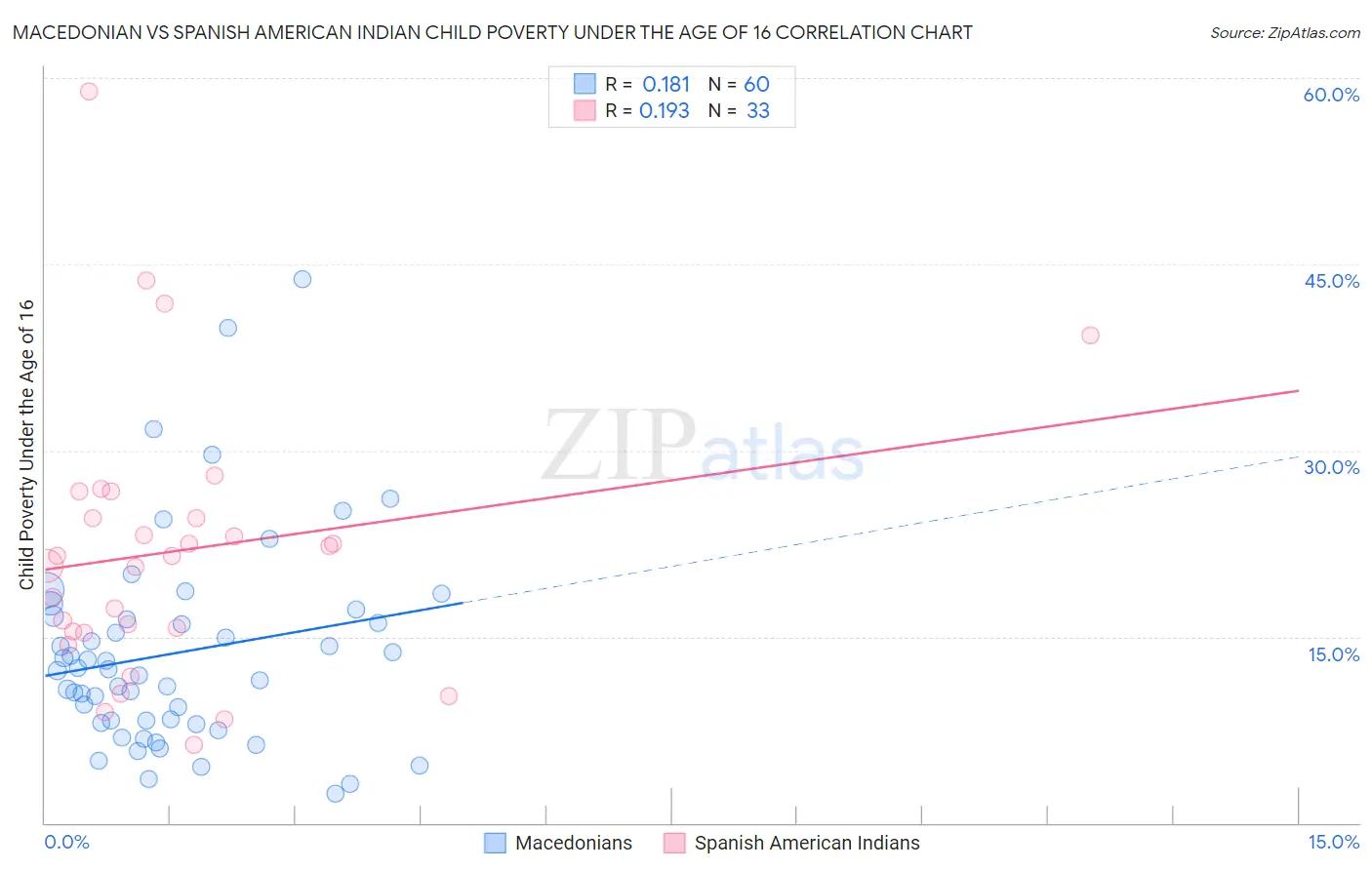 Macedonian vs Spanish American Indian Child Poverty Under the Age of 16