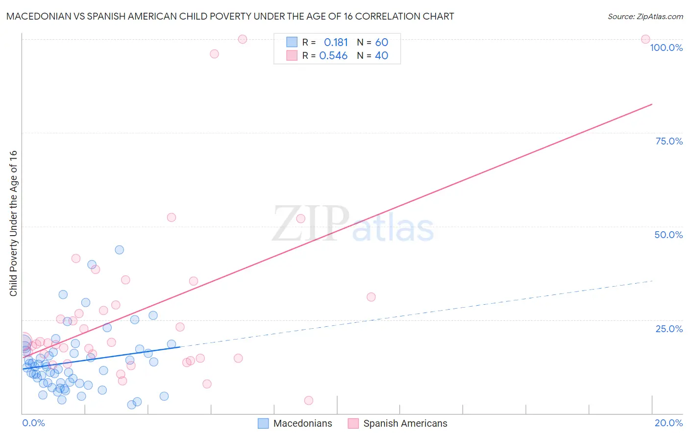 Macedonian vs Spanish American Child Poverty Under the Age of 16