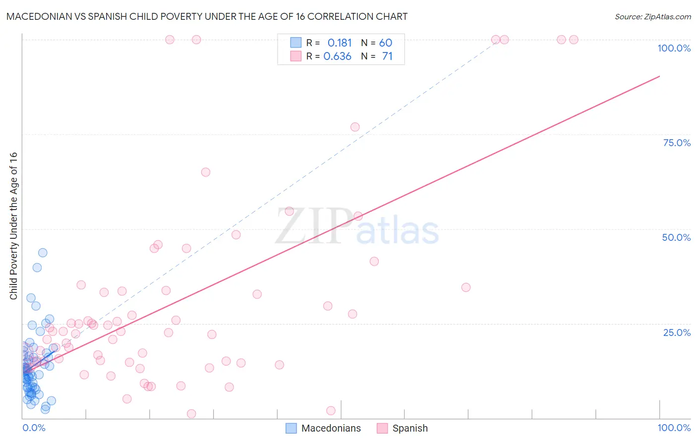 Macedonian vs Spanish Child Poverty Under the Age of 16
