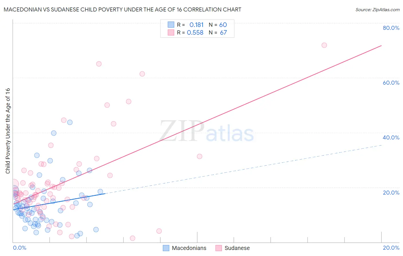 Macedonian vs Sudanese Child Poverty Under the Age of 16