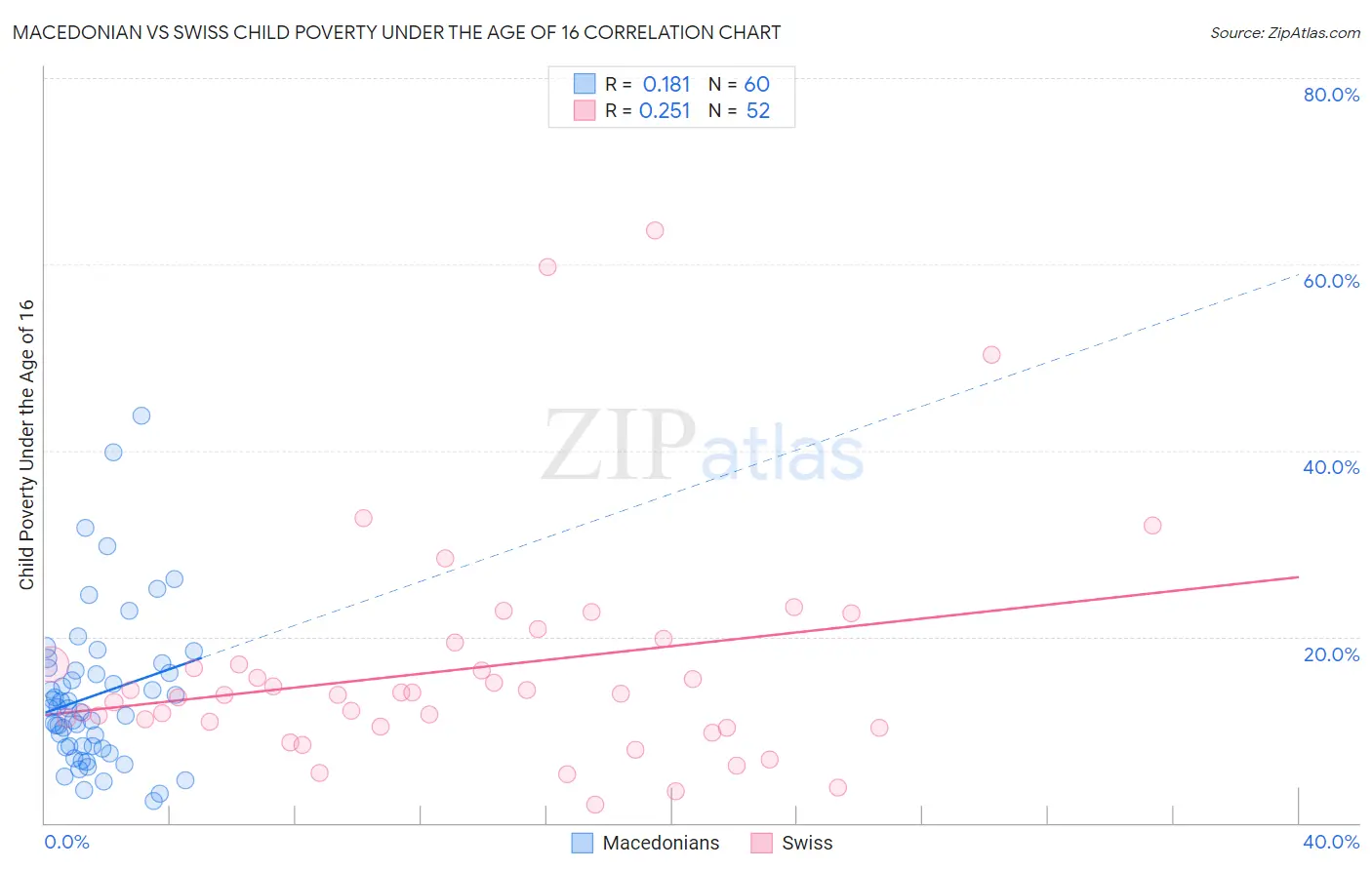 Macedonian vs Swiss Child Poverty Under the Age of 16