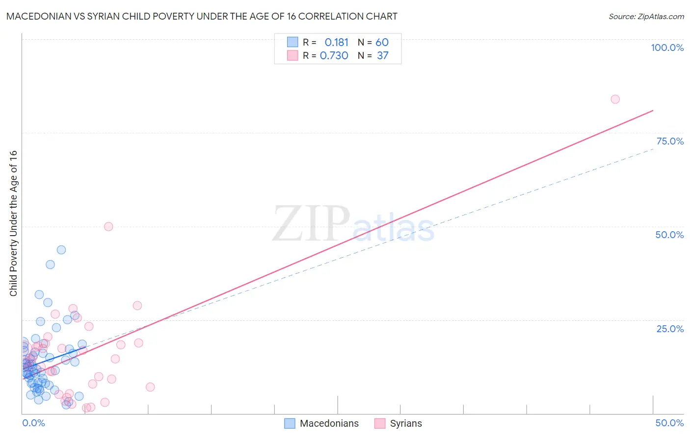 Macedonian vs Syrian Child Poverty Under the Age of 16