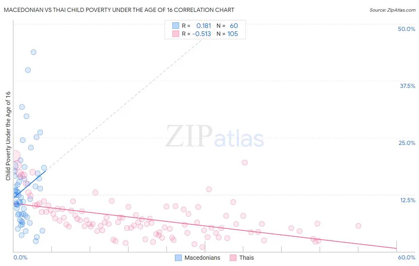 Macedonian vs Thai Child Poverty Under the Age of 16