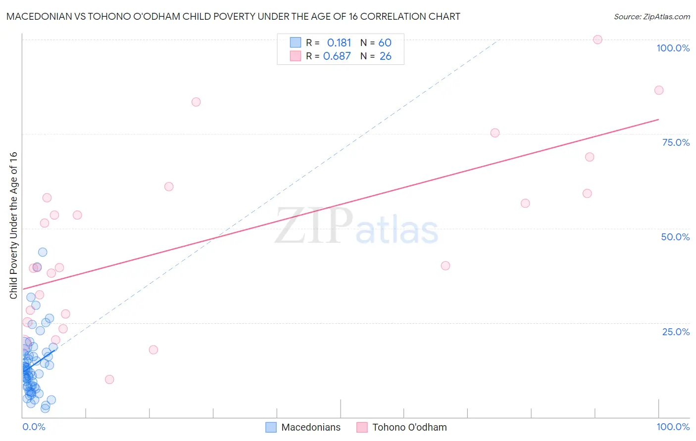 Macedonian vs Tohono O'odham Child Poverty Under the Age of 16
