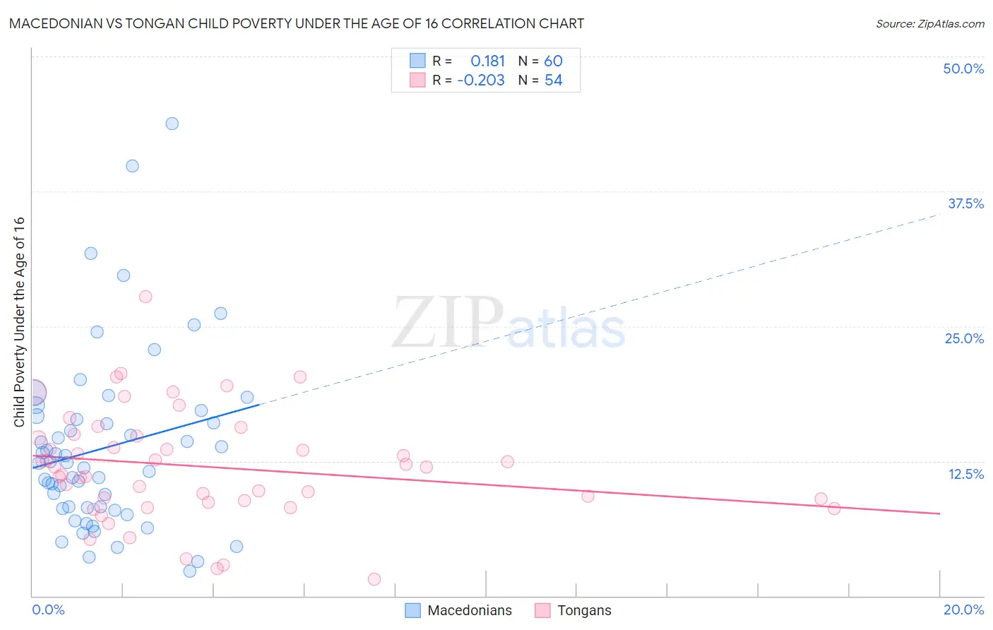 Macedonian vs Tongan Child Poverty Under the Age of 16