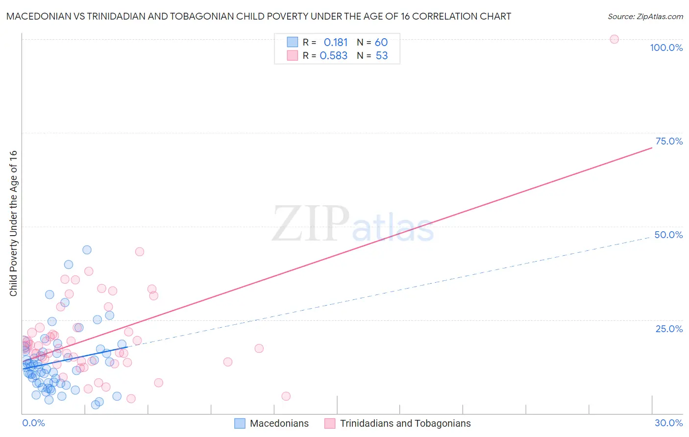 Macedonian vs Trinidadian and Tobagonian Child Poverty Under the Age of 16
