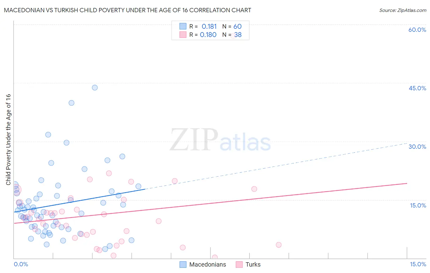 Macedonian vs Turkish Child Poverty Under the Age of 16