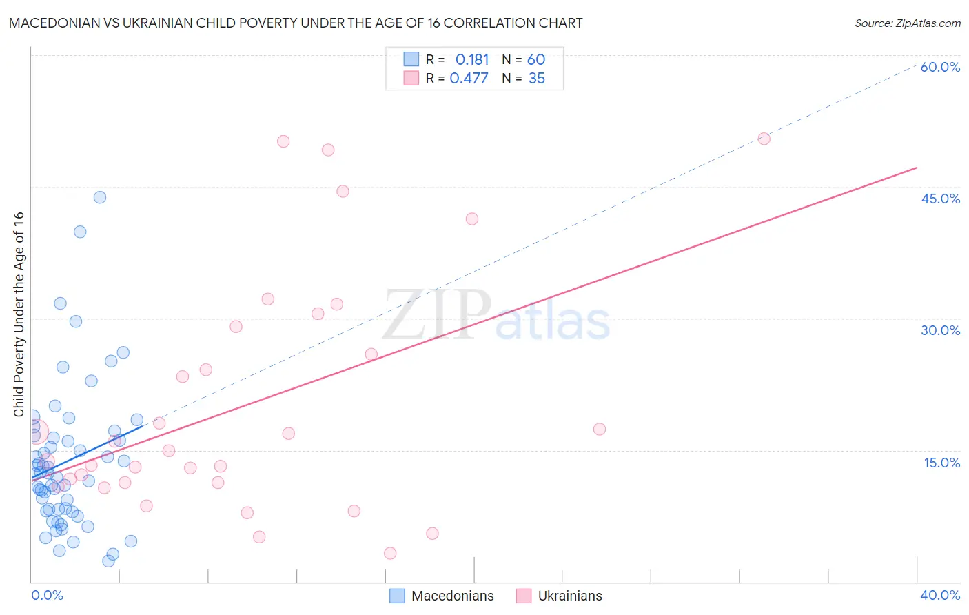 Macedonian vs Ukrainian Child Poverty Under the Age of 16