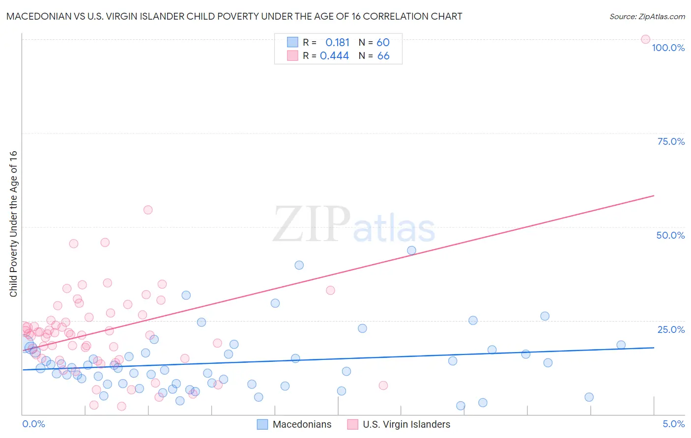 Macedonian vs U.S. Virgin Islander Child Poverty Under the Age of 16