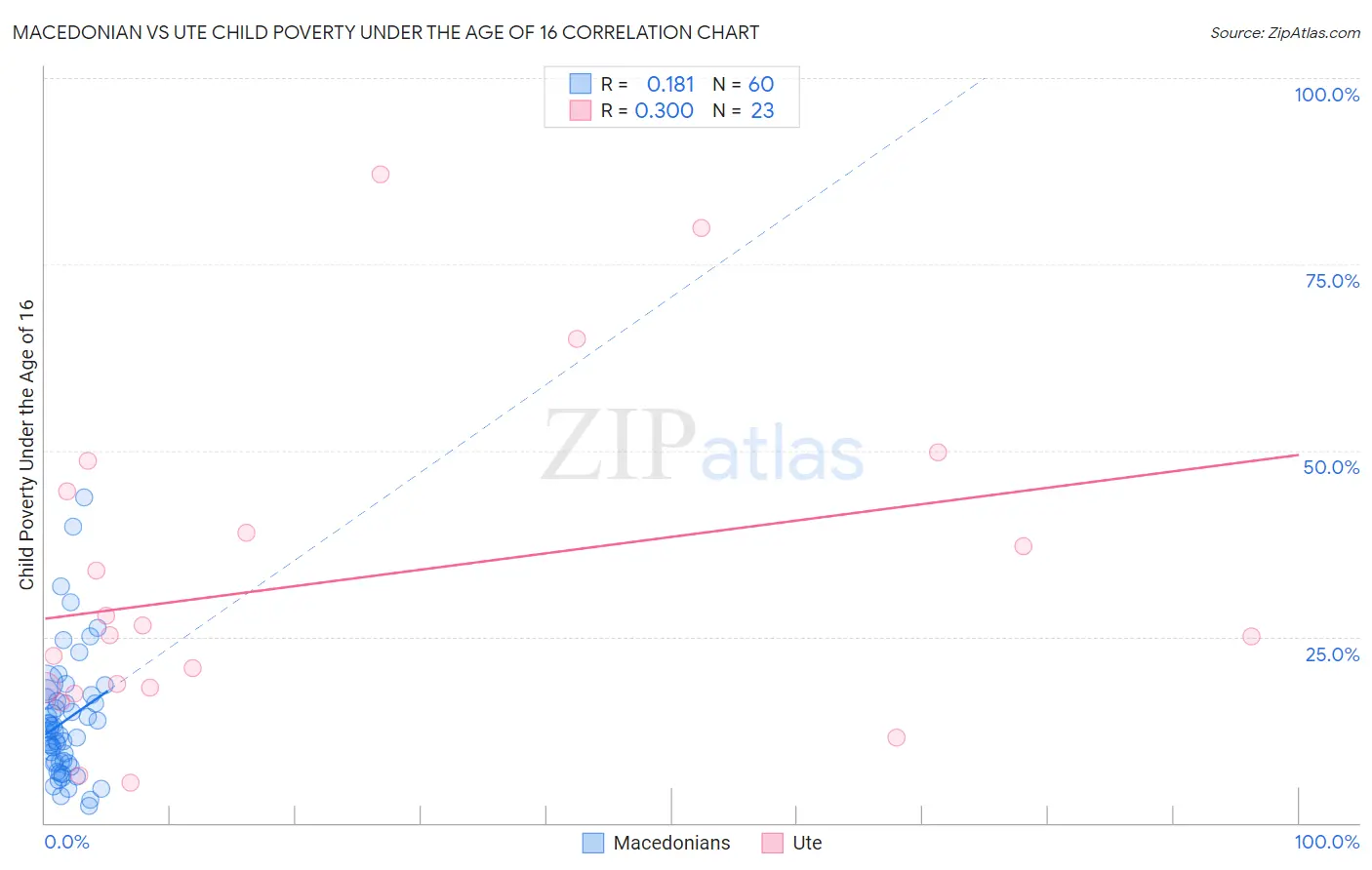Macedonian vs Ute Child Poverty Under the Age of 16