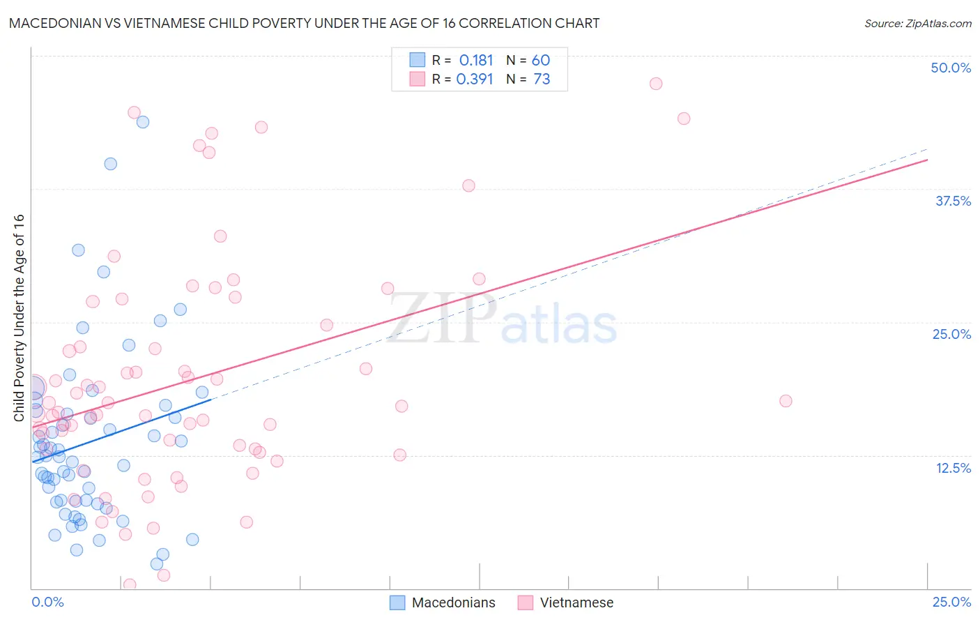 Macedonian vs Vietnamese Child Poverty Under the Age of 16