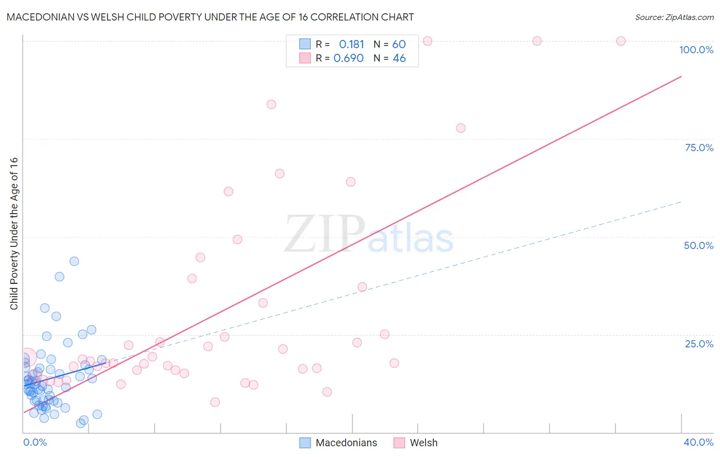 Macedonian vs Welsh Child Poverty Under the Age of 16