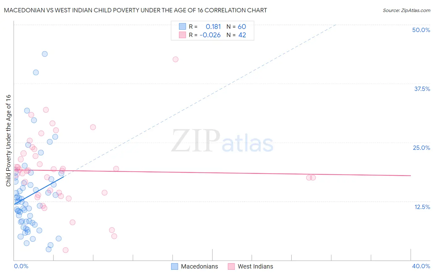 Macedonian vs West Indian Child Poverty Under the Age of 16