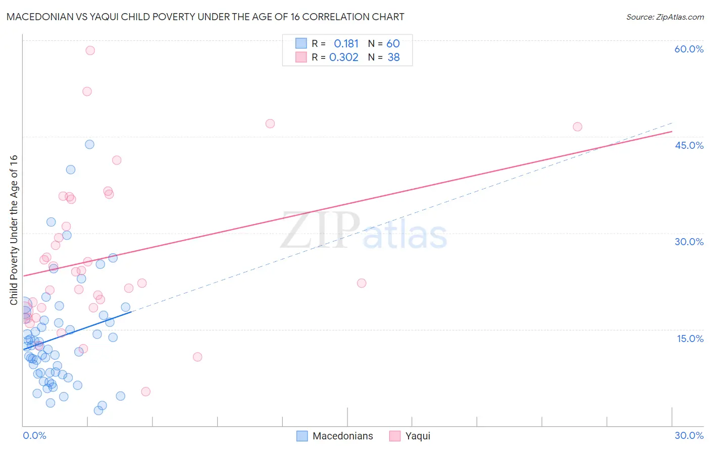 Macedonian vs Yaqui Child Poverty Under the Age of 16