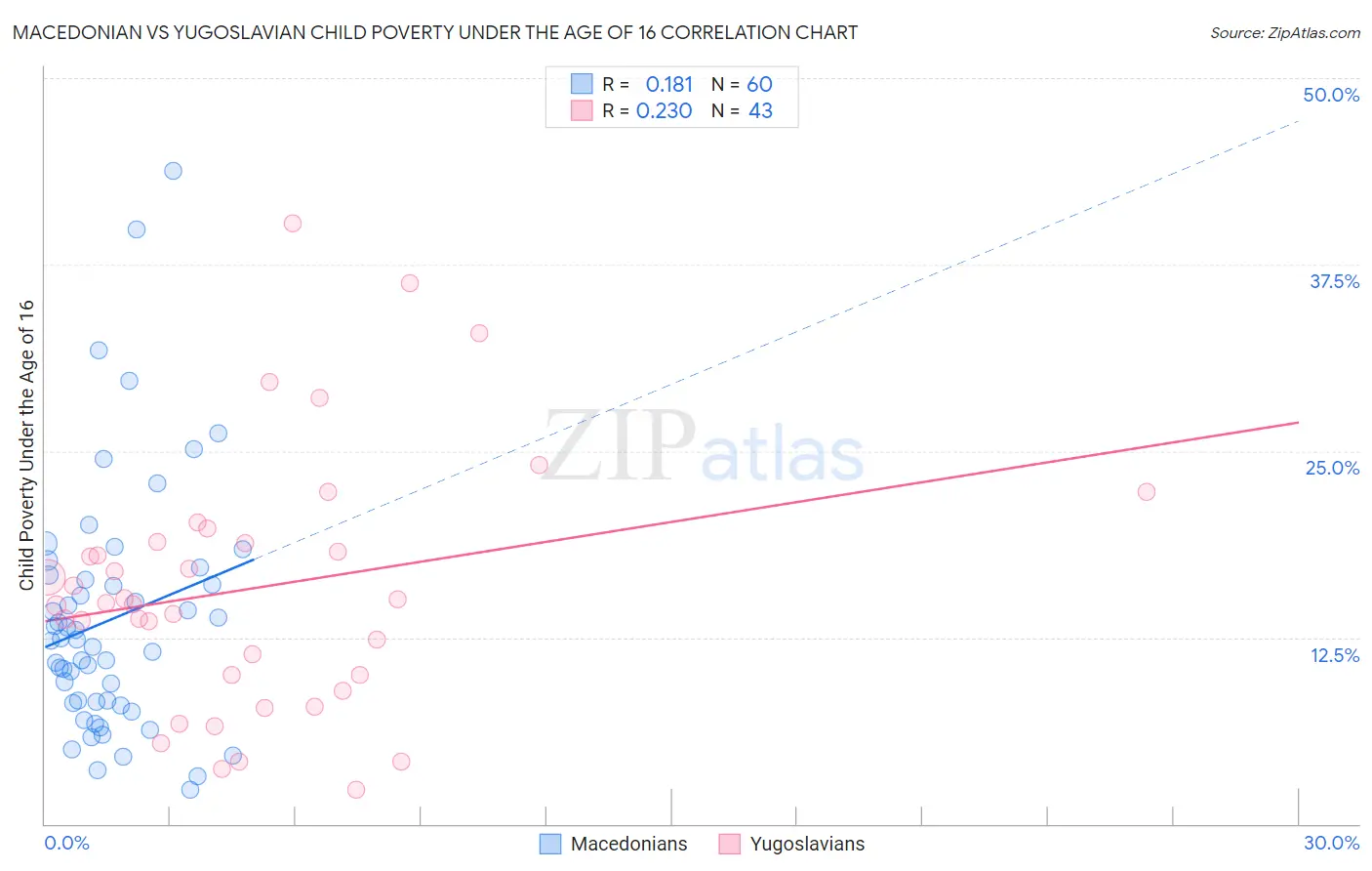 Macedonian vs Yugoslavian Child Poverty Under the Age of 16