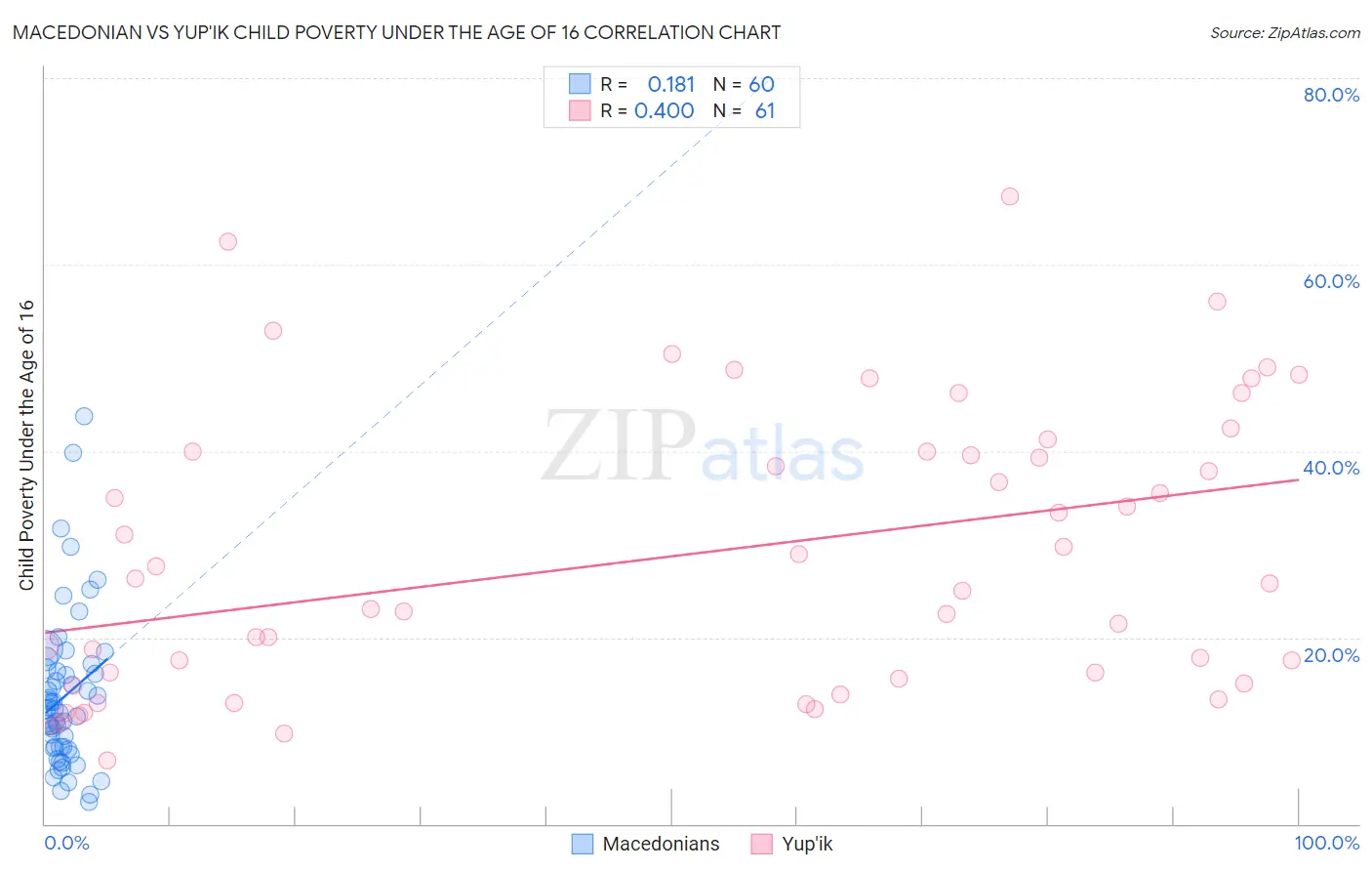 Macedonian vs Yup'ik Child Poverty Under the Age of 16