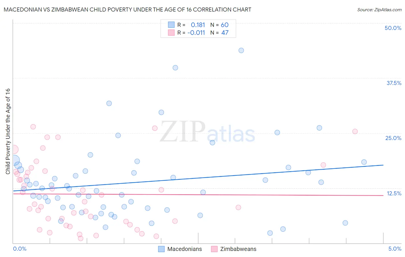 Macedonian vs Zimbabwean Child Poverty Under the Age of 16