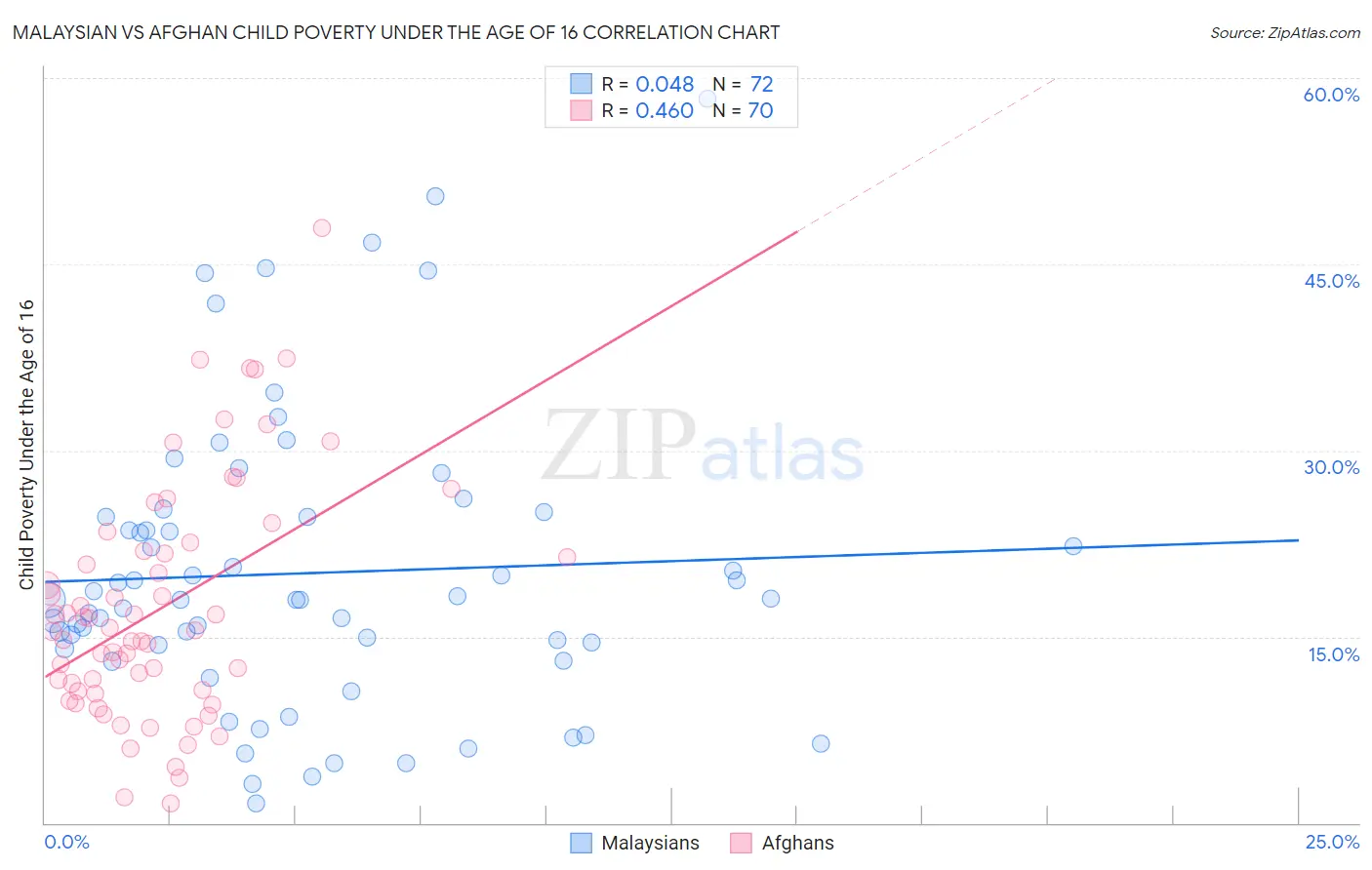 Malaysian vs Afghan Child Poverty Under the Age of 16