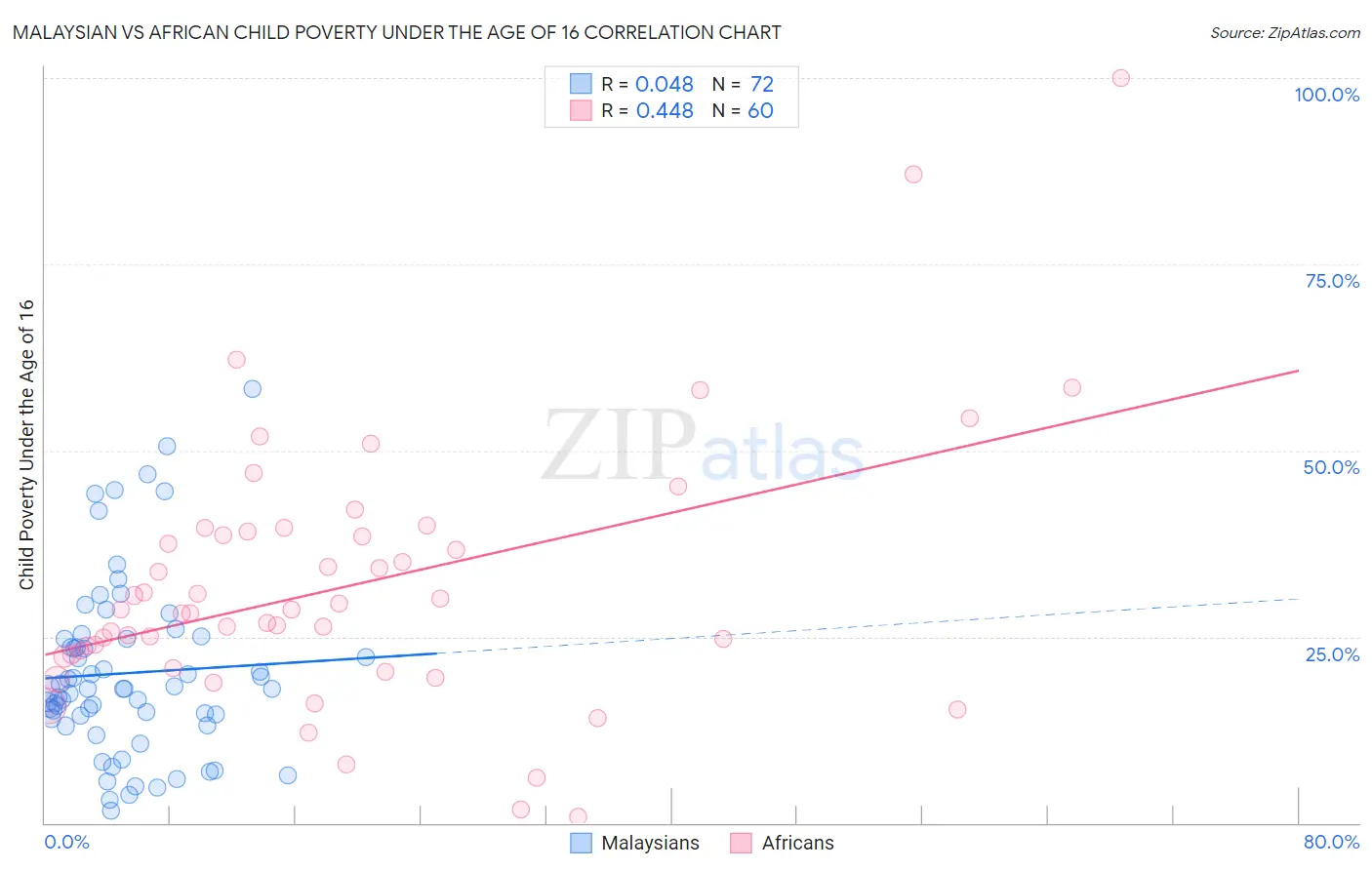 Malaysian vs African Child Poverty Under the Age of 16