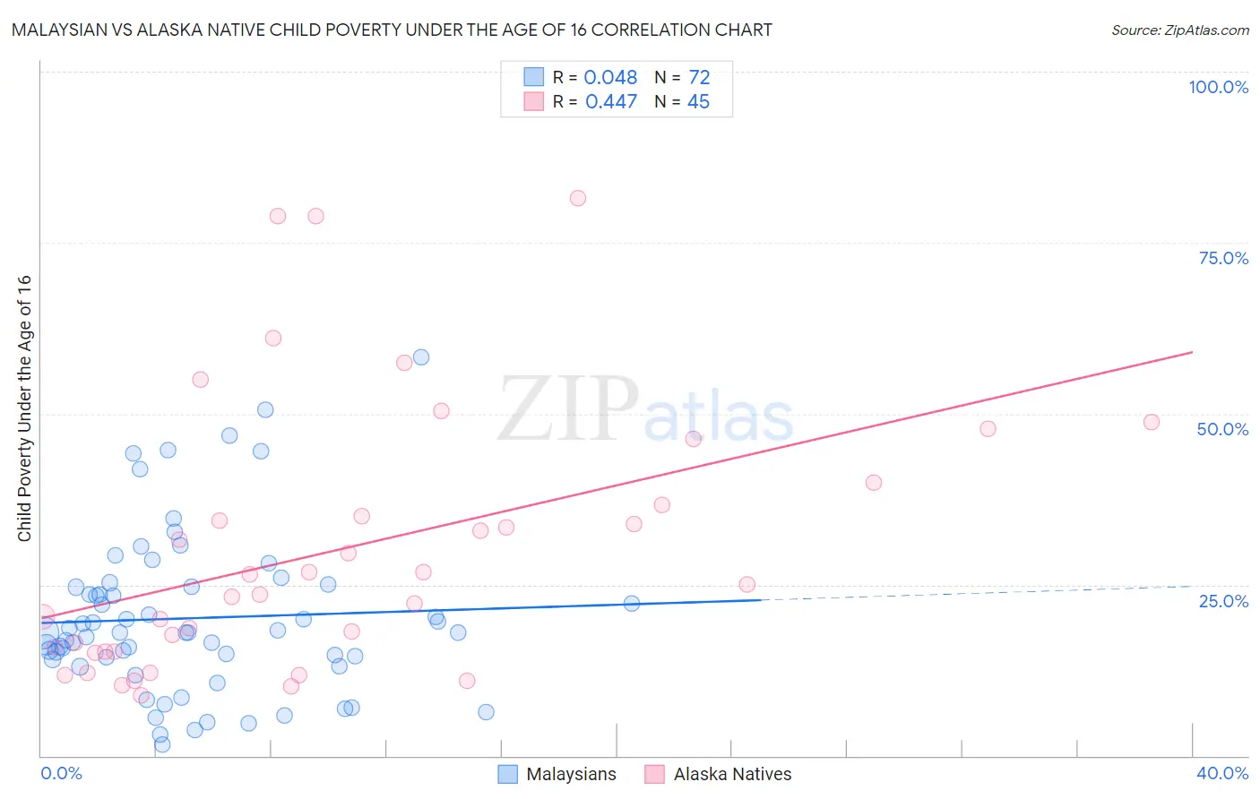 Malaysian vs Alaska Native Child Poverty Under the Age of 16