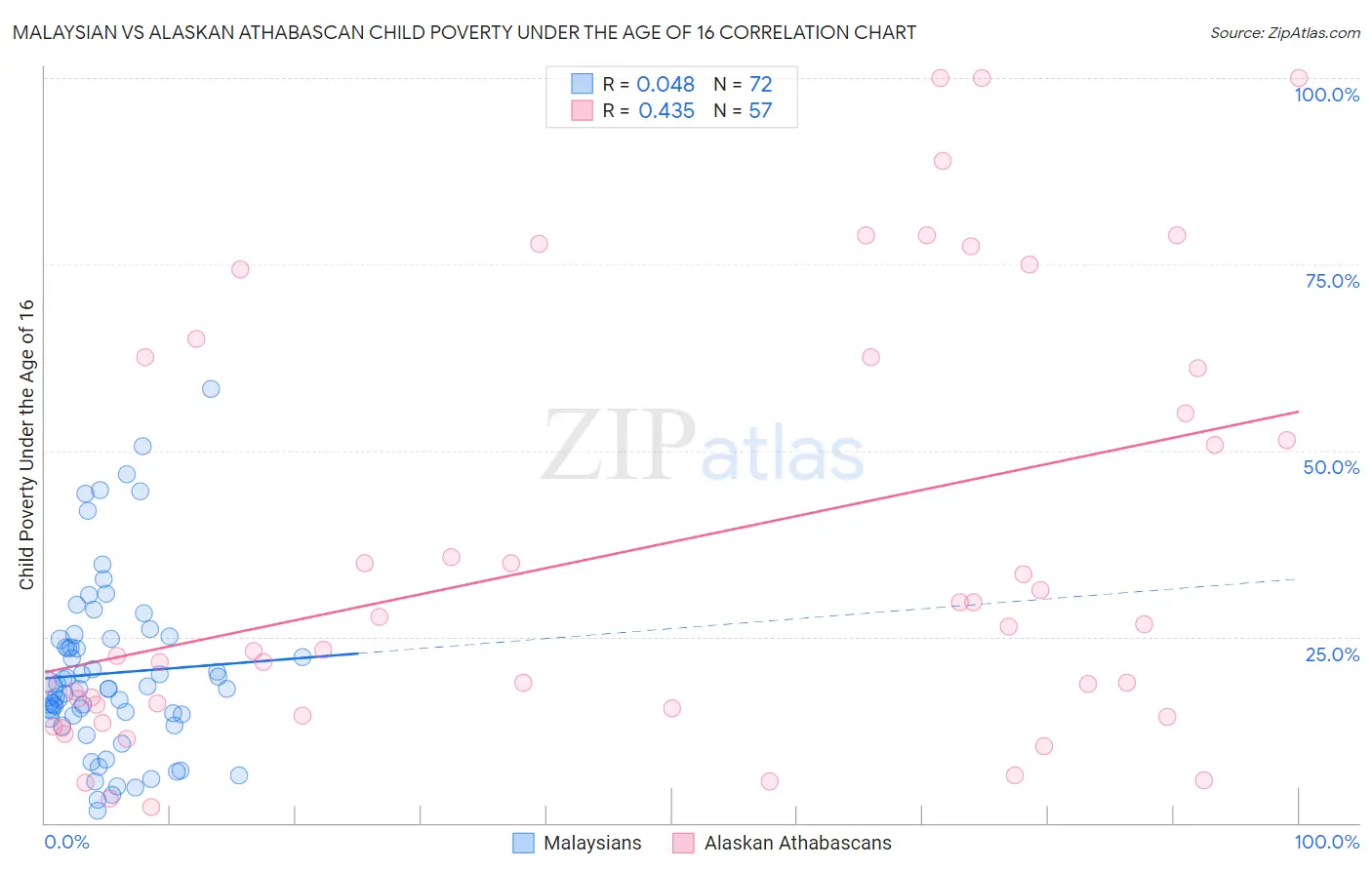 Malaysian vs Alaskan Athabascan Child Poverty Under the Age of 16