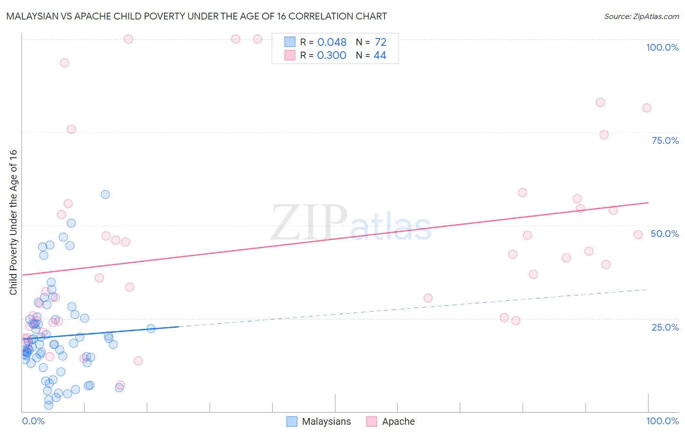 Malaysian vs Apache Child Poverty Under the Age of 16