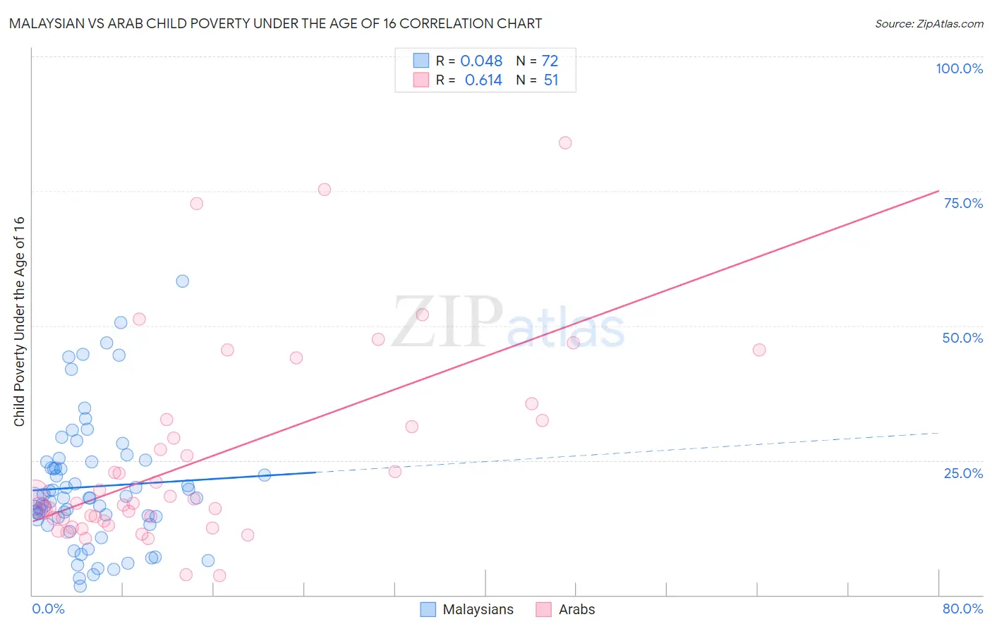 Malaysian vs Arab Child Poverty Under the Age of 16