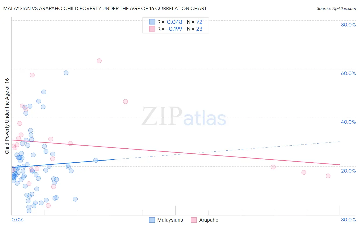 Malaysian vs Arapaho Child Poverty Under the Age of 16