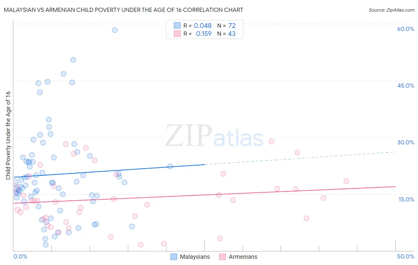 Malaysian vs Armenian Child Poverty Under the Age of 16