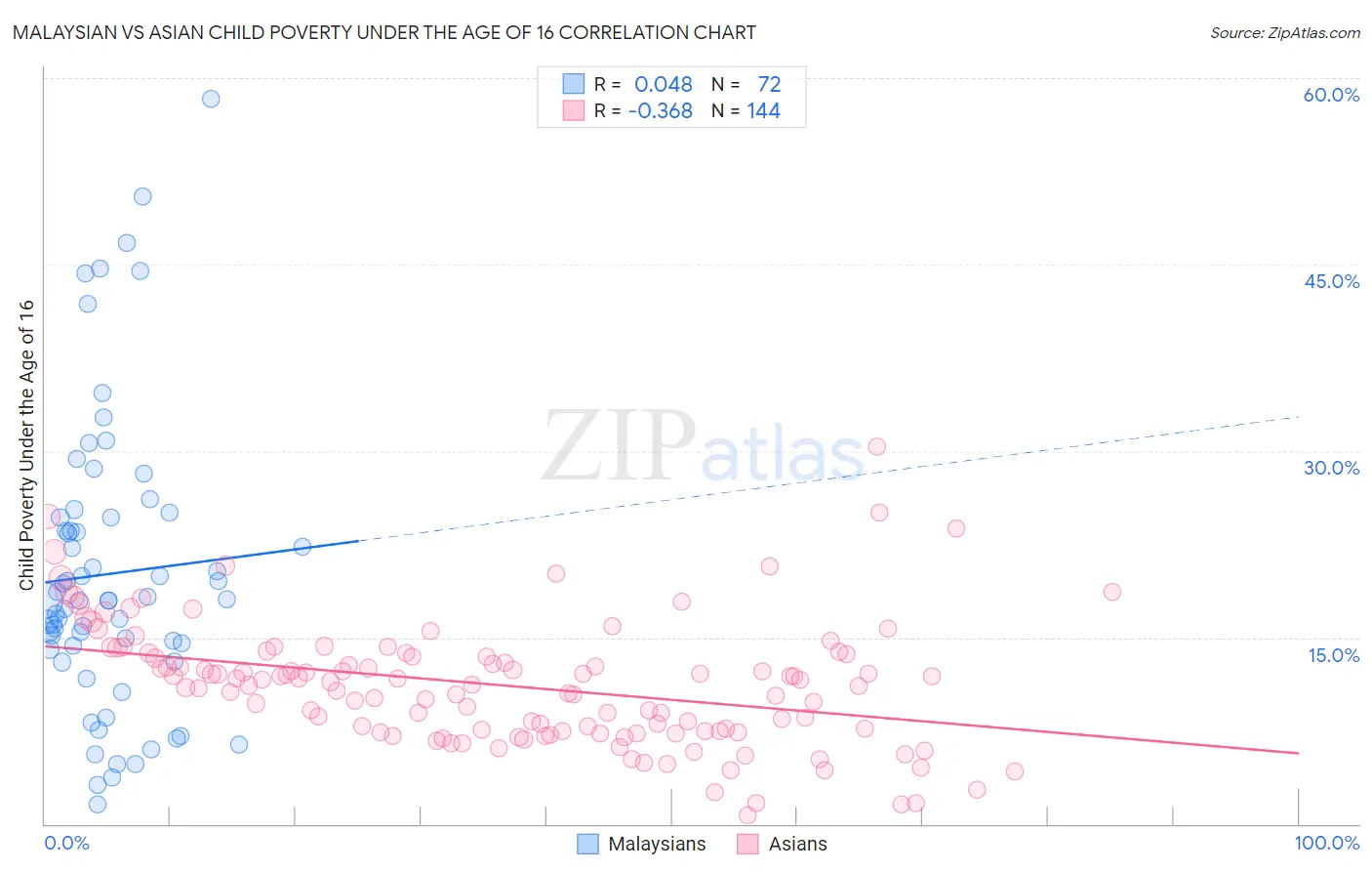 Malaysian vs Asian Child Poverty Under the Age of 16