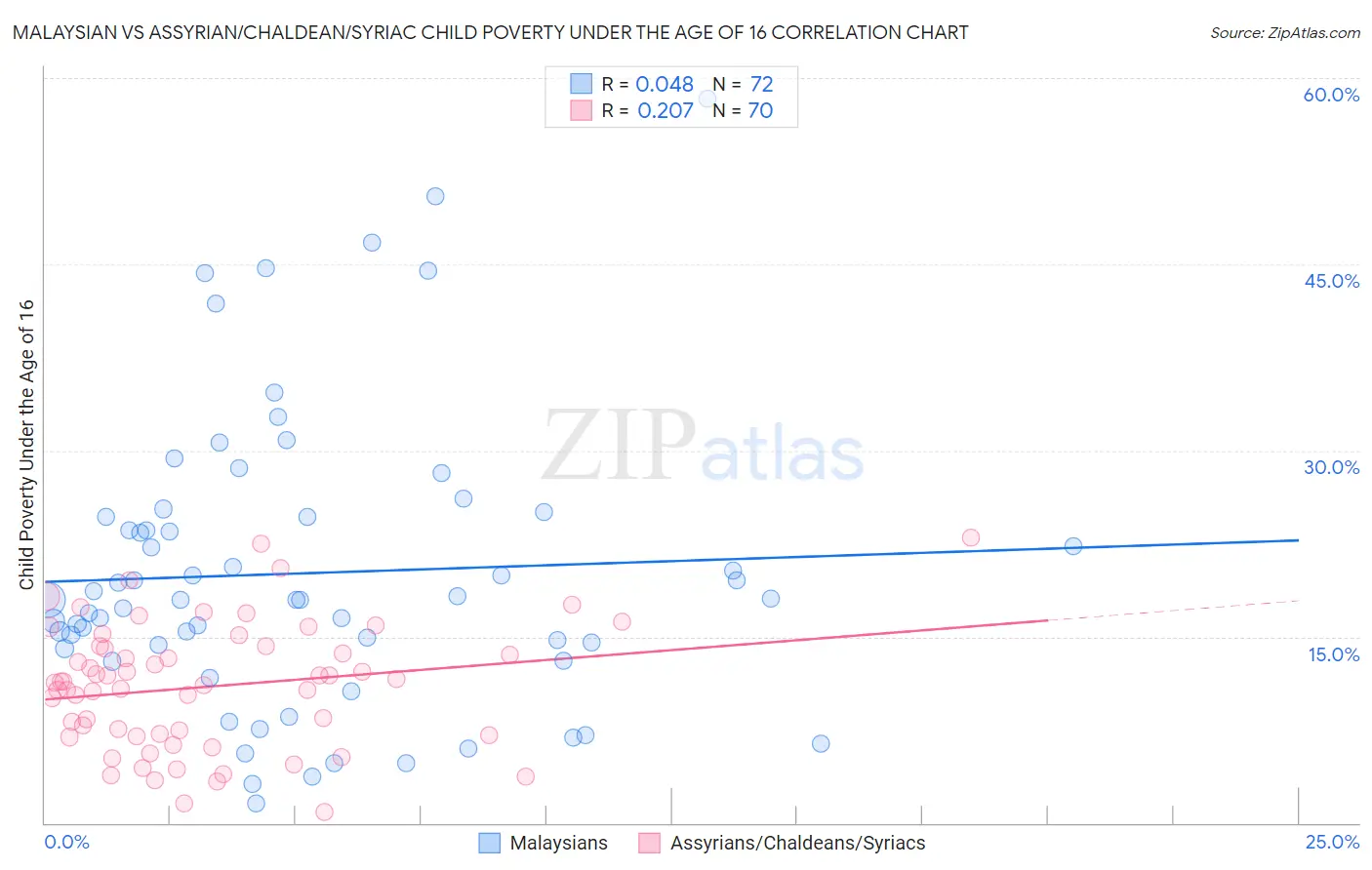Malaysian vs Assyrian/Chaldean/Syriac Child Poverty Under the Age of 16
