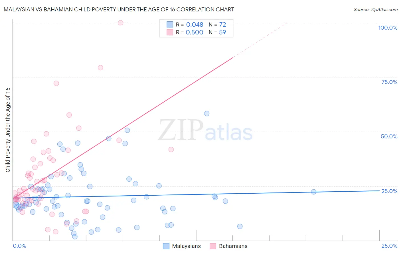 Malaysian vs Bahamian Child Poverty Under the Age of 16