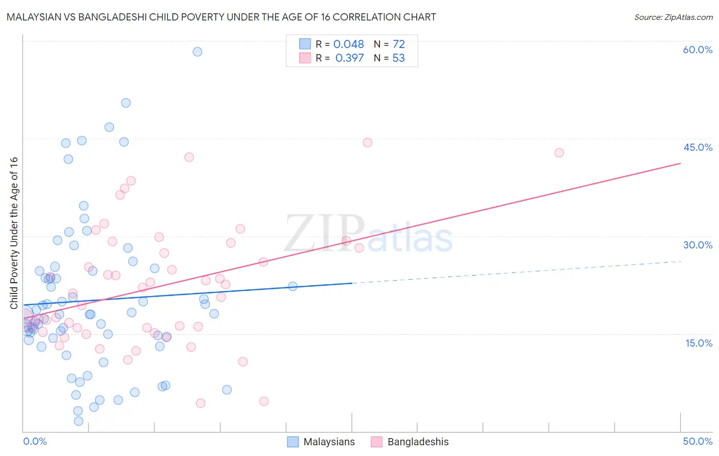 Malaysian vs Bangladeshi Child Poverty Under the Age of 16