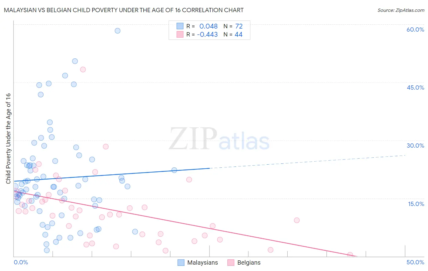 Malaysian vs Belgian Child Poverty Under the Age of 16