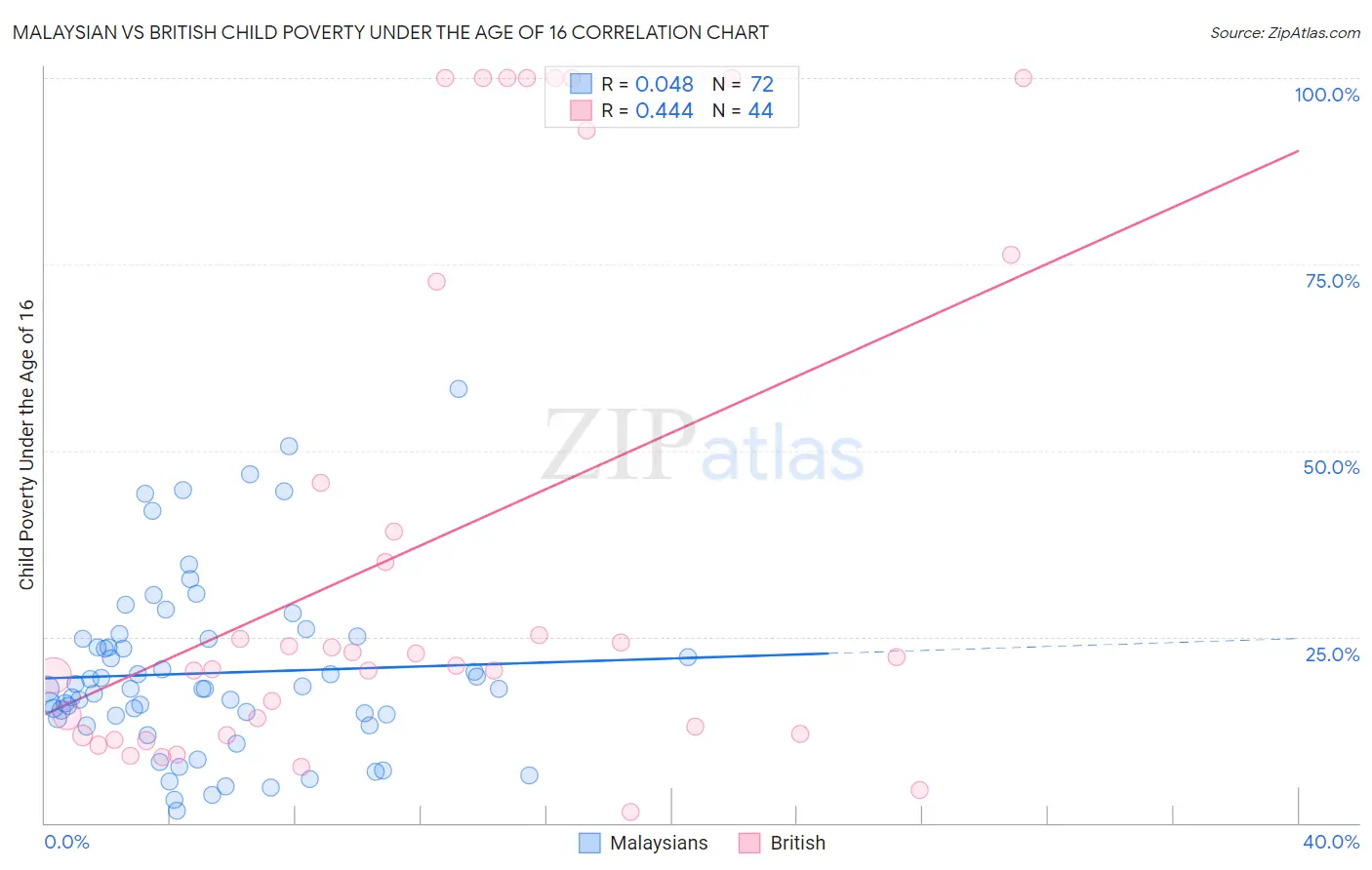 Malaysian vs British Child Poverty Under the Age of 16