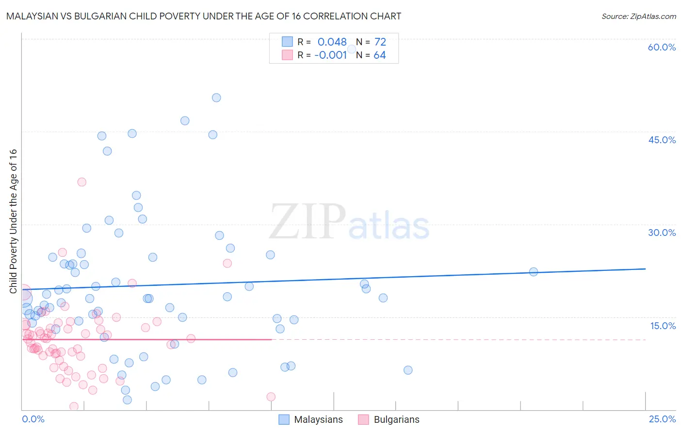 Malaysian vs Bulgarian Child Poverty Under the Age of 16