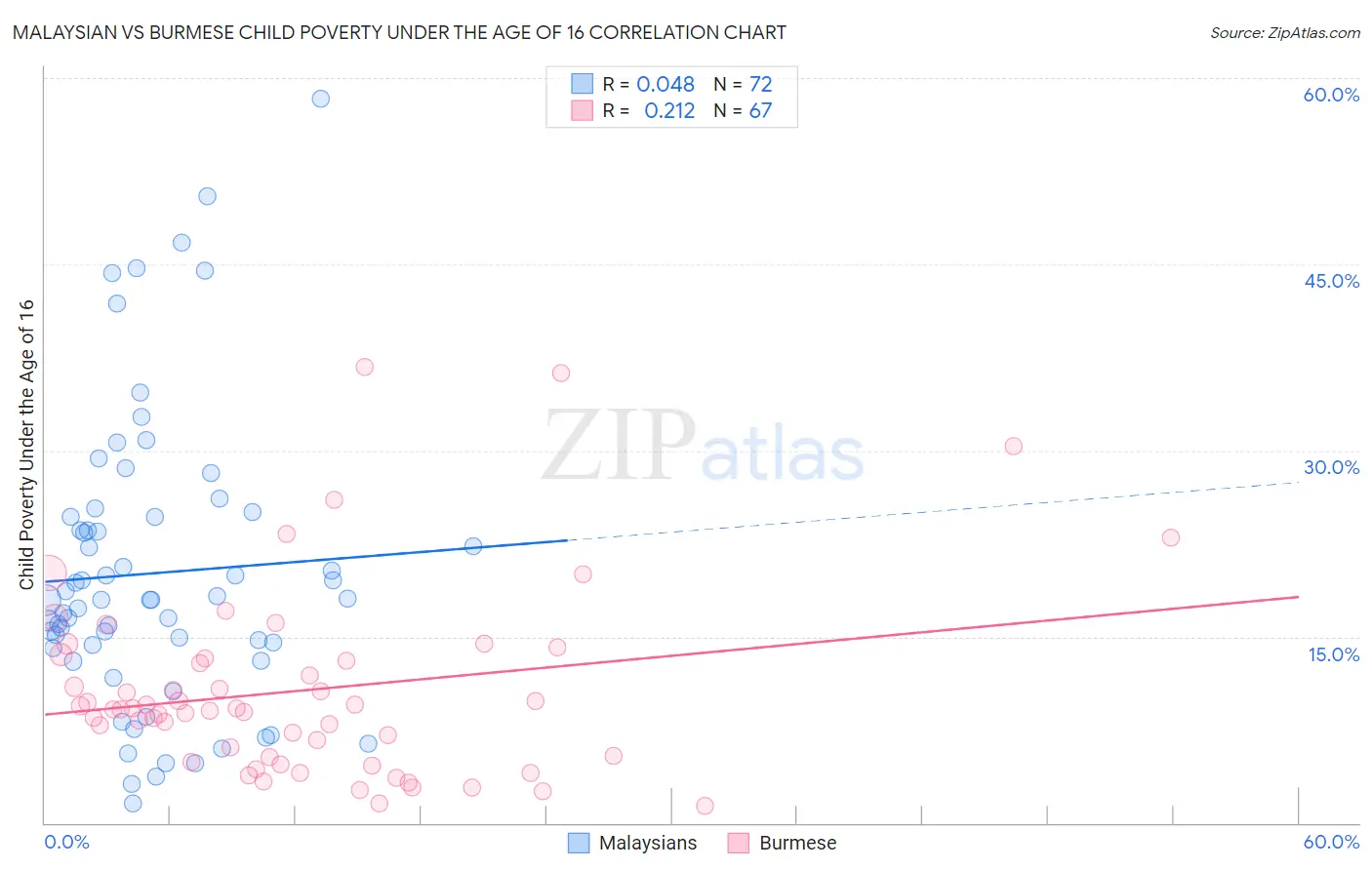 Malaysian vs Burmese Child Poverty Under the Age of 16