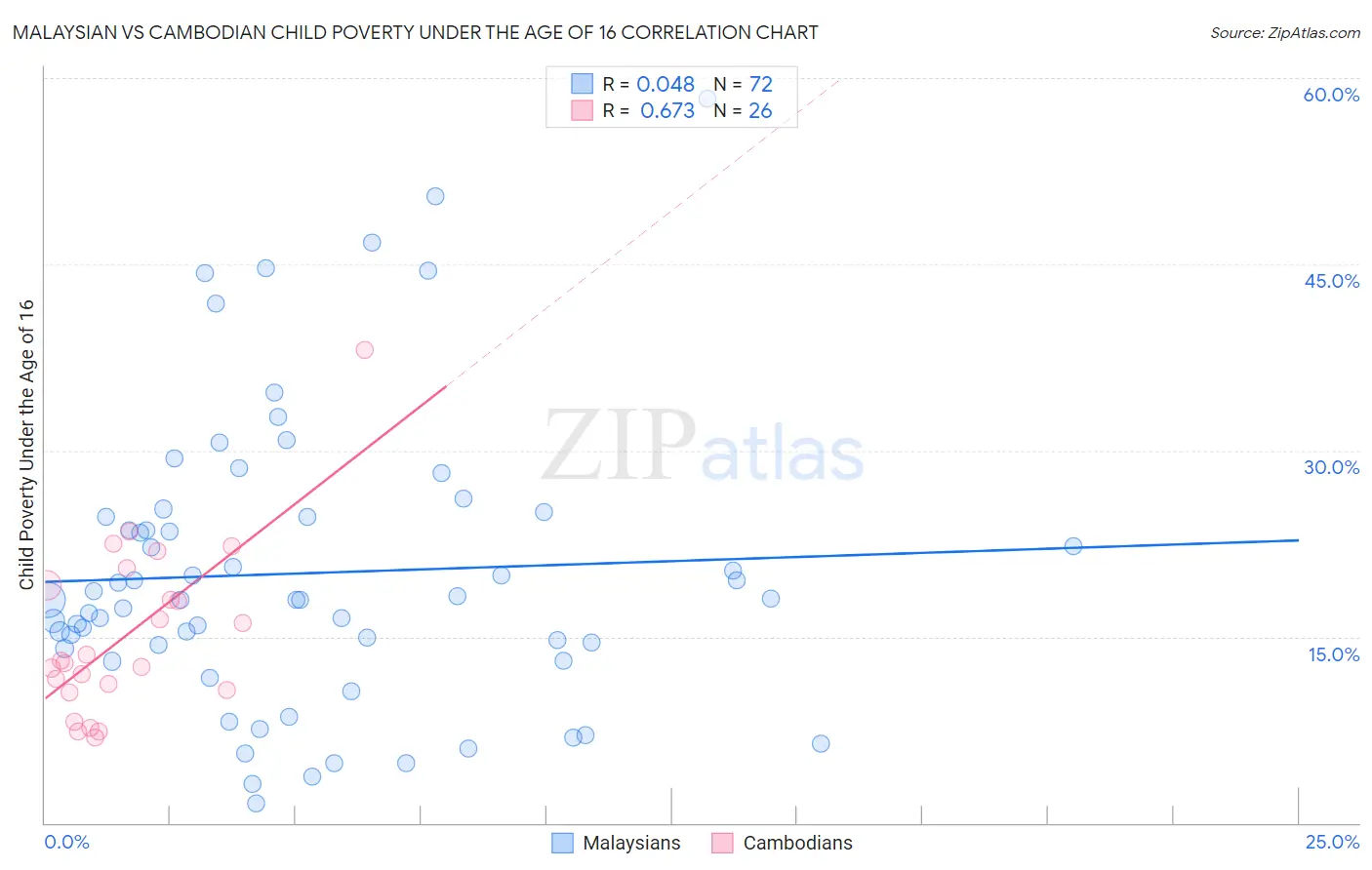 Malaysian vs Cambodian Child Poverty Under the Age of 16