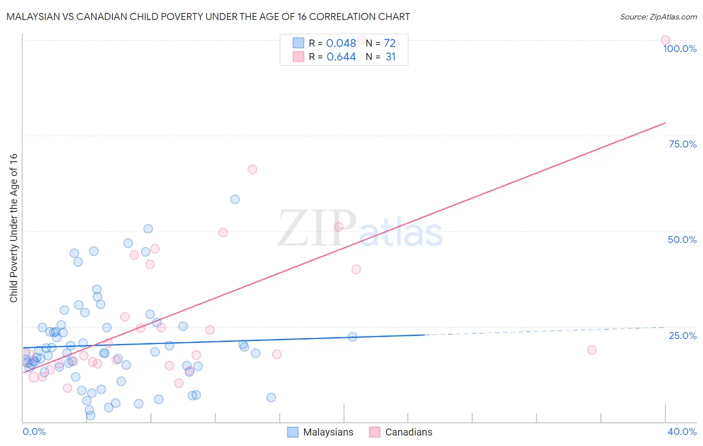 Malaysian vs Canadian Child Poverty Under the Age of 16