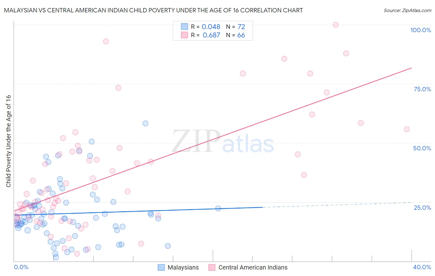 Malaysian vs Central American Indian Child Poverty Under the Age of 16