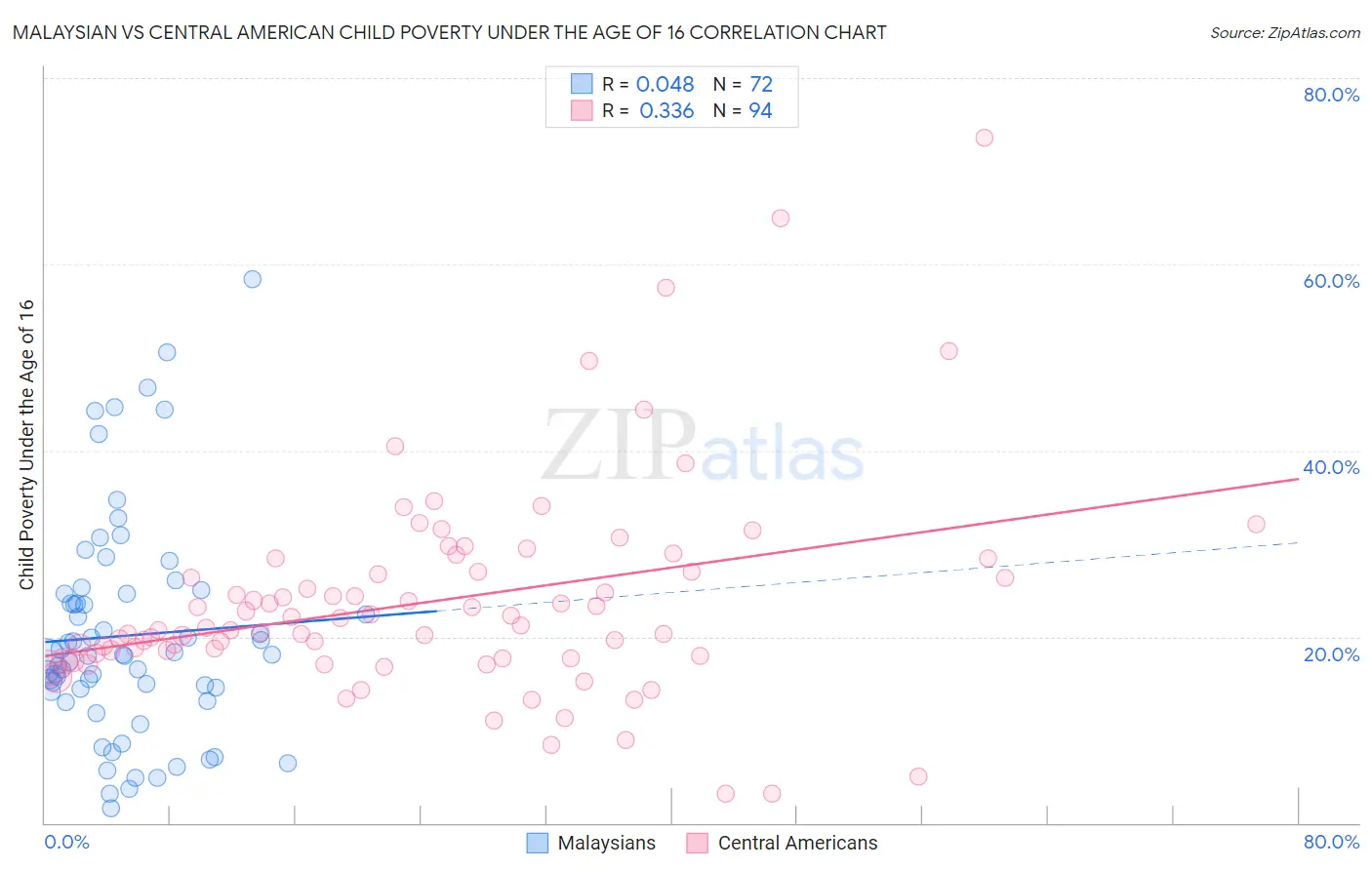 Malaysian vs Central American Child Poverty Under the Age of 16