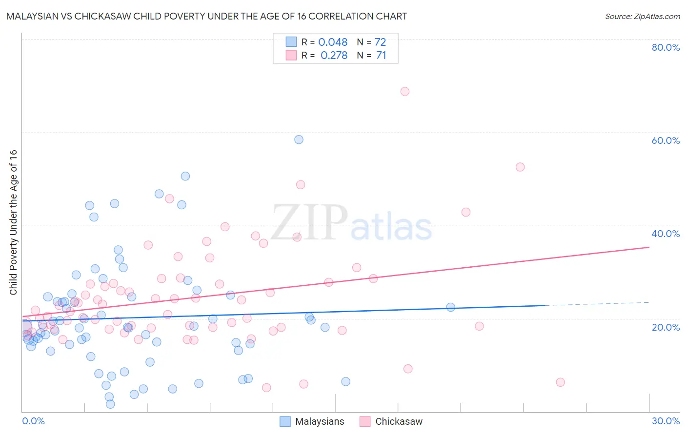 Malaysian vs Chickasaw Child Poverty Under the Age of 16