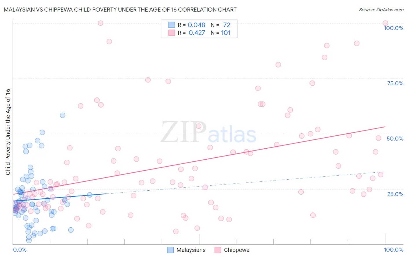 Malaysian vs Chippewa Child Poverty Under the Age of 16